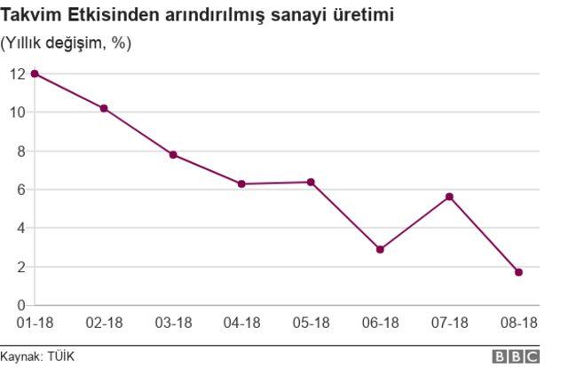 Sanayi üretimi grafiği