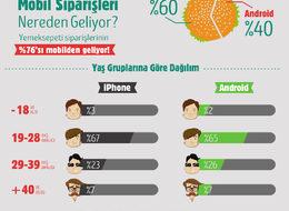 Mobil sipariş trendi: iPhone'dan burger, Android'den pizza