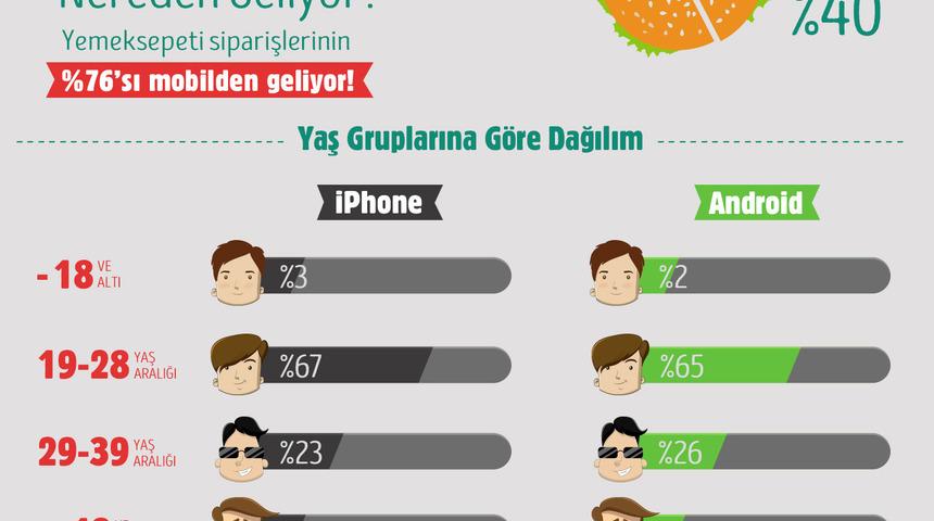 Mobil sipariş trendi: iPhone'dan burger, Android'den pizza