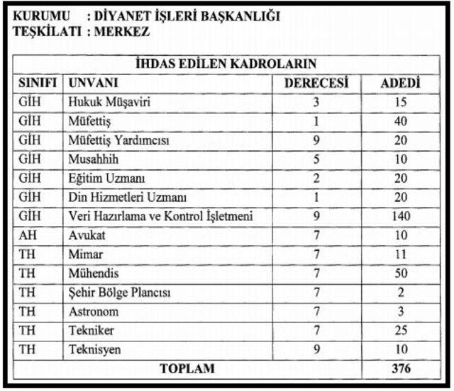 Diyanet İşleri Başkanlığı'na 8,489 kadro ihdas edildi