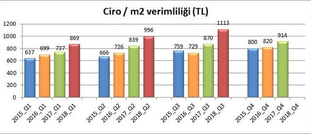 AVM Perakende Ciro Endeksi üçüncü çeyrekte yüzde 28.1 arttı