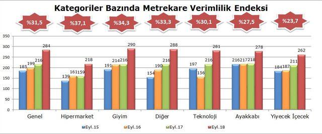 AVM Perakende Ciro Endeksi üçüncü çeyrekte yüzde 28.1 arttı