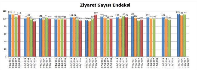 AVM Perakende Ciro Endeksi üçüncü çeyrekte yüzde 28.1 arttı