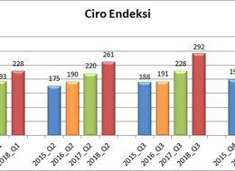 AVM Perakende Ciro Endeksi üçüncü çeyrekte yüzde 28.1 arttı