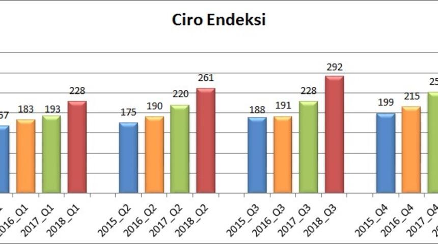 AVM Perakende Ciro Endeksi üçüncü çeyrekte yüzde 28.1 arttı